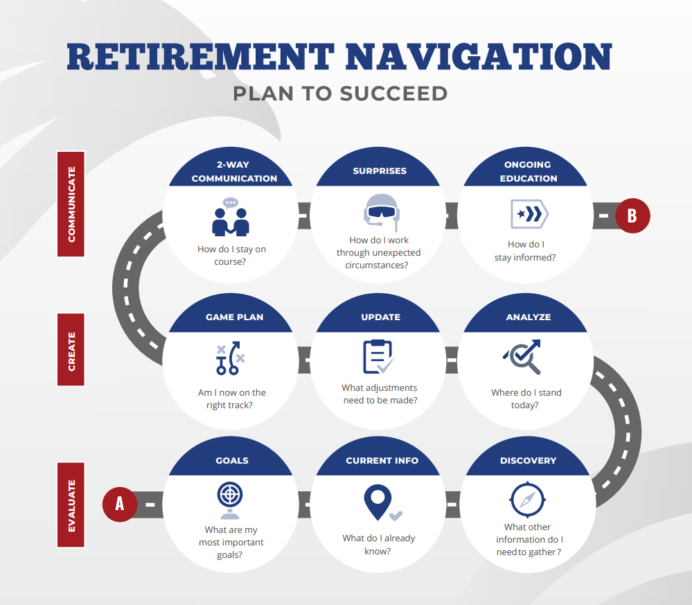 Veteran Retirement Navigation Roadmap